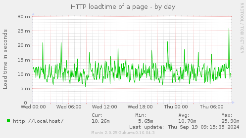 daily graph