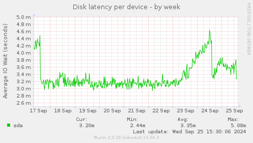 Disk latency per device