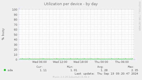 Utilization per device