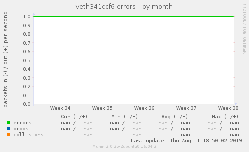 veth341ccf6 errors