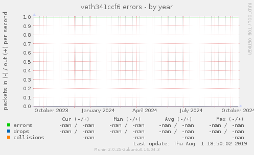 veth341ccf6 errors