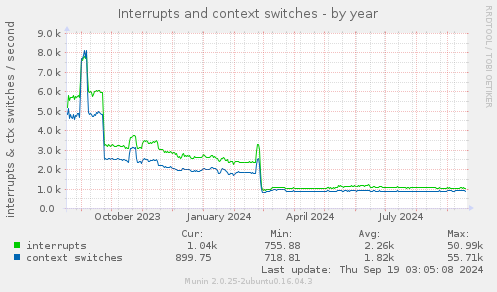 Interrupts and context switches