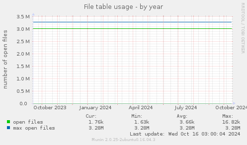 File table usage