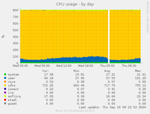 CPU usage