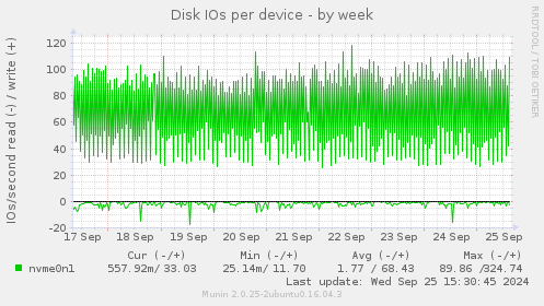 Disk IOs per device