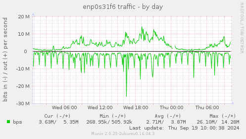 enp0s31f6 traffic