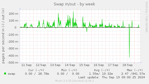 Swap in/out