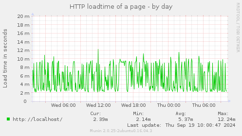 HTTP loadtime of a page