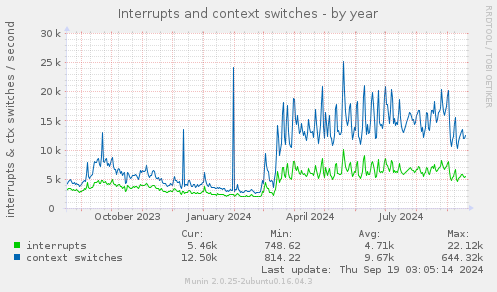 Interrupts and context switches