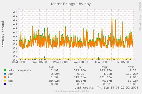 MamaTv logs