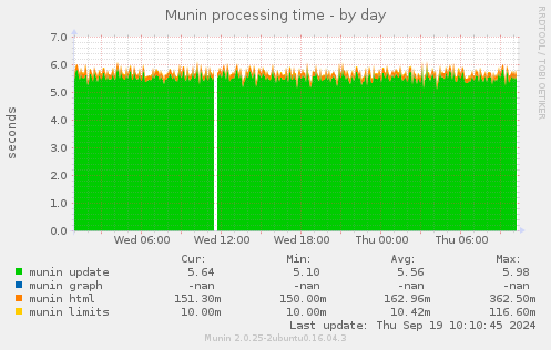 Munin processing time