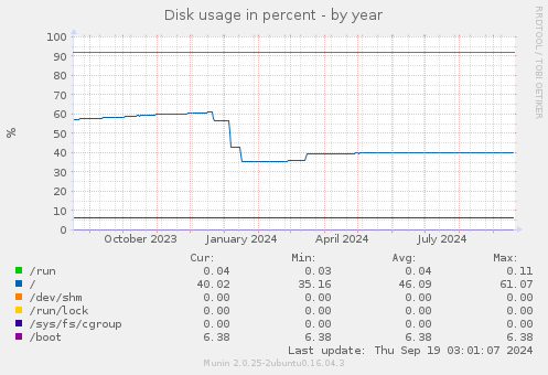 Disk usage in percent