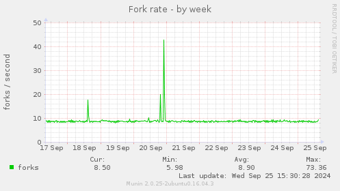 Fork rate