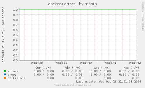 docker0 errors