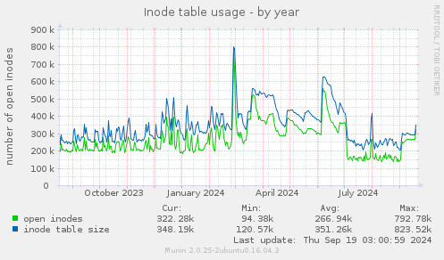 Inode table usage