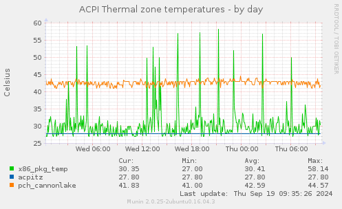 ACPI Thermal zone temperatures