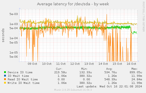 Average latency for /dev/sda