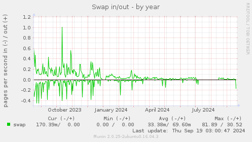 Swap in/out