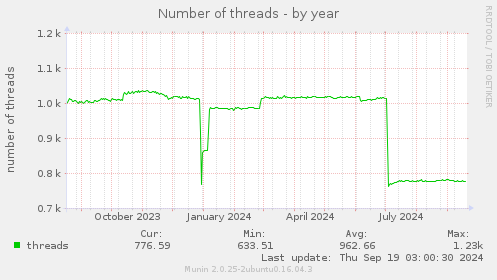 Number of threads