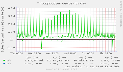 Throughput per device