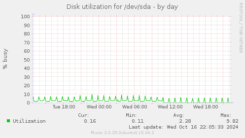 Disk utilization for /dev/sda