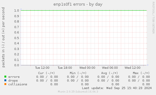 enp1s0f1 errors