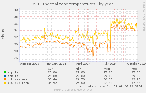 ACPI Thermal zone temperatures