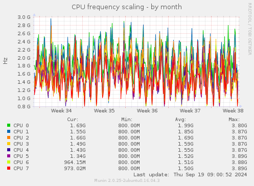 CPU frequency scaling