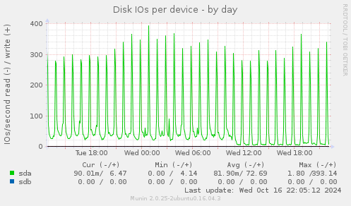 Disk IOs per device