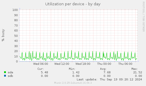 Utilization per device