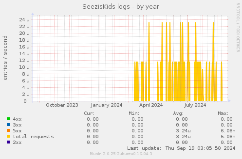 SeezisKids logs