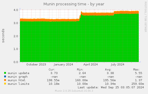 Munin processing time