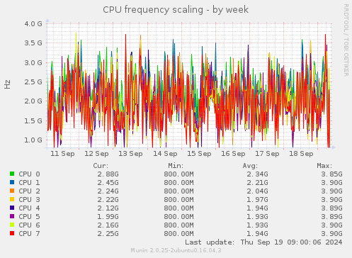 CPU frequency scaling