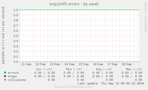 enp2s0f0 errors