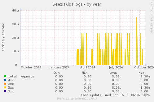 SeezisKids logs