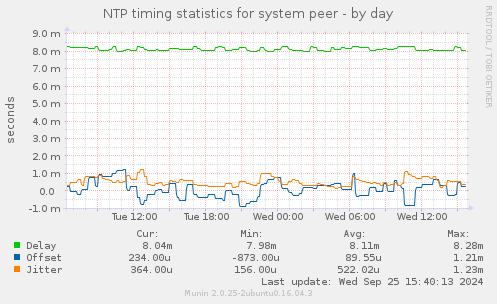 NTP timing statistics for system peer