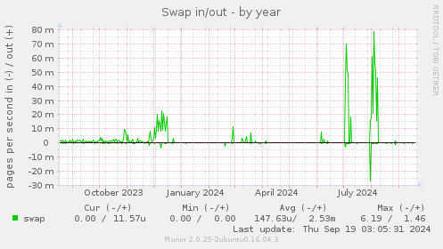 Swap in/out