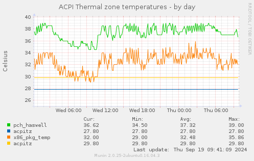 ACPI Thermal zone temperatures