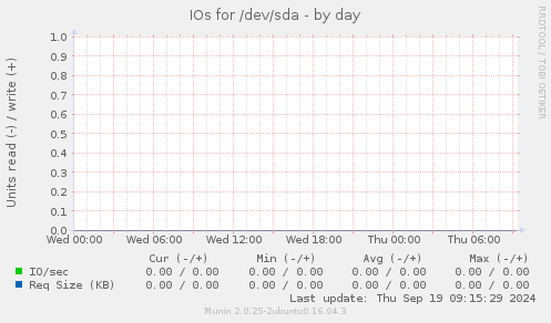 IOs for /dev/sda