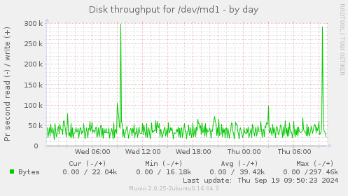 Disk throughput for /dev/md1