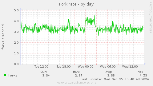 Fork rate