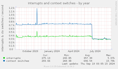 Interrupts and context switches