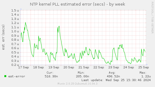 NTP kernel PLL estimated error (secs)