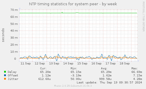 NTP timing statistics for system peer