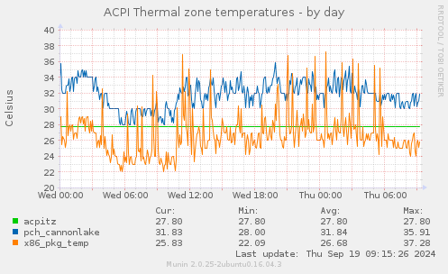 ACPI Thermal zone temperatures