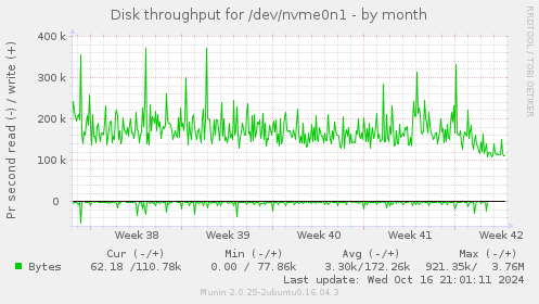 Disk throughput for /dev/nvme0n1