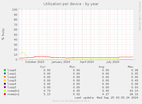 Utilization per device