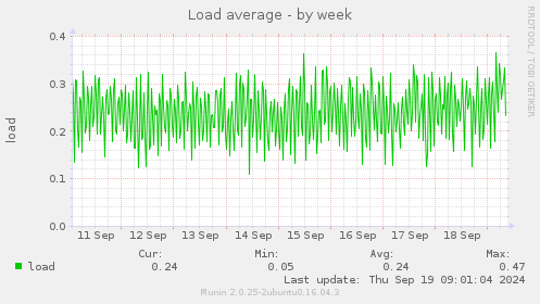 Load average