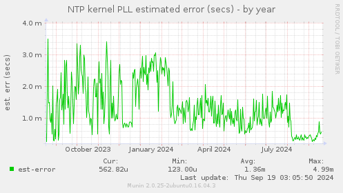 NTP kernel PLL estimated error (secs)