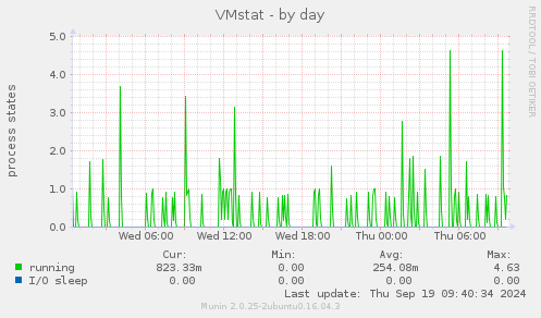 VMstat